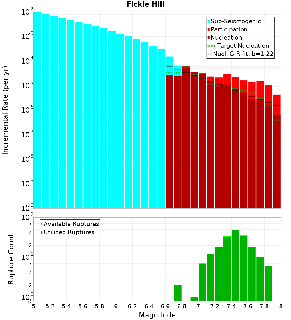 Incremental Plot