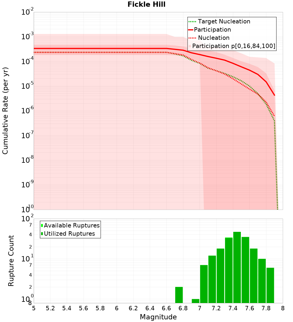 Cumulative Plot