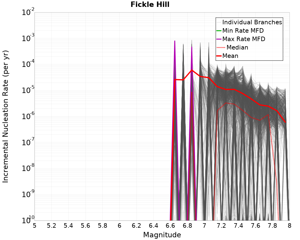 Incremental Plot