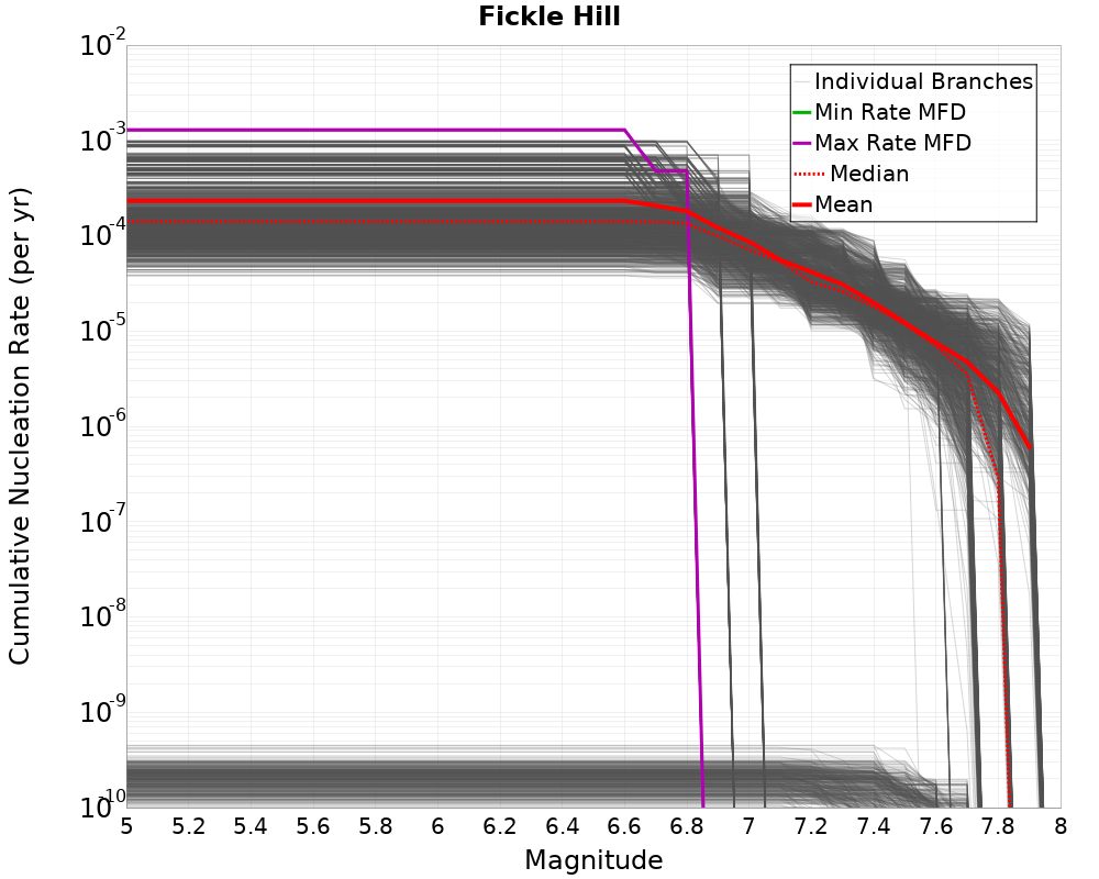 Cumulative Plot