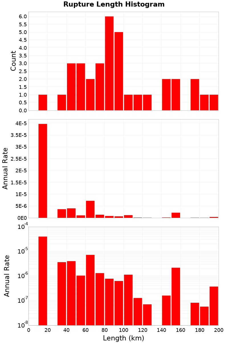 Length Hist