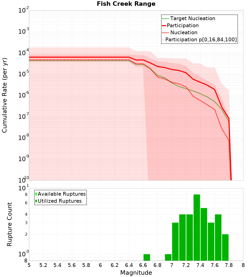 Cumulative Plot