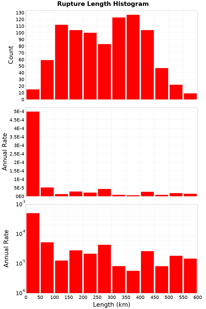 Length Hist