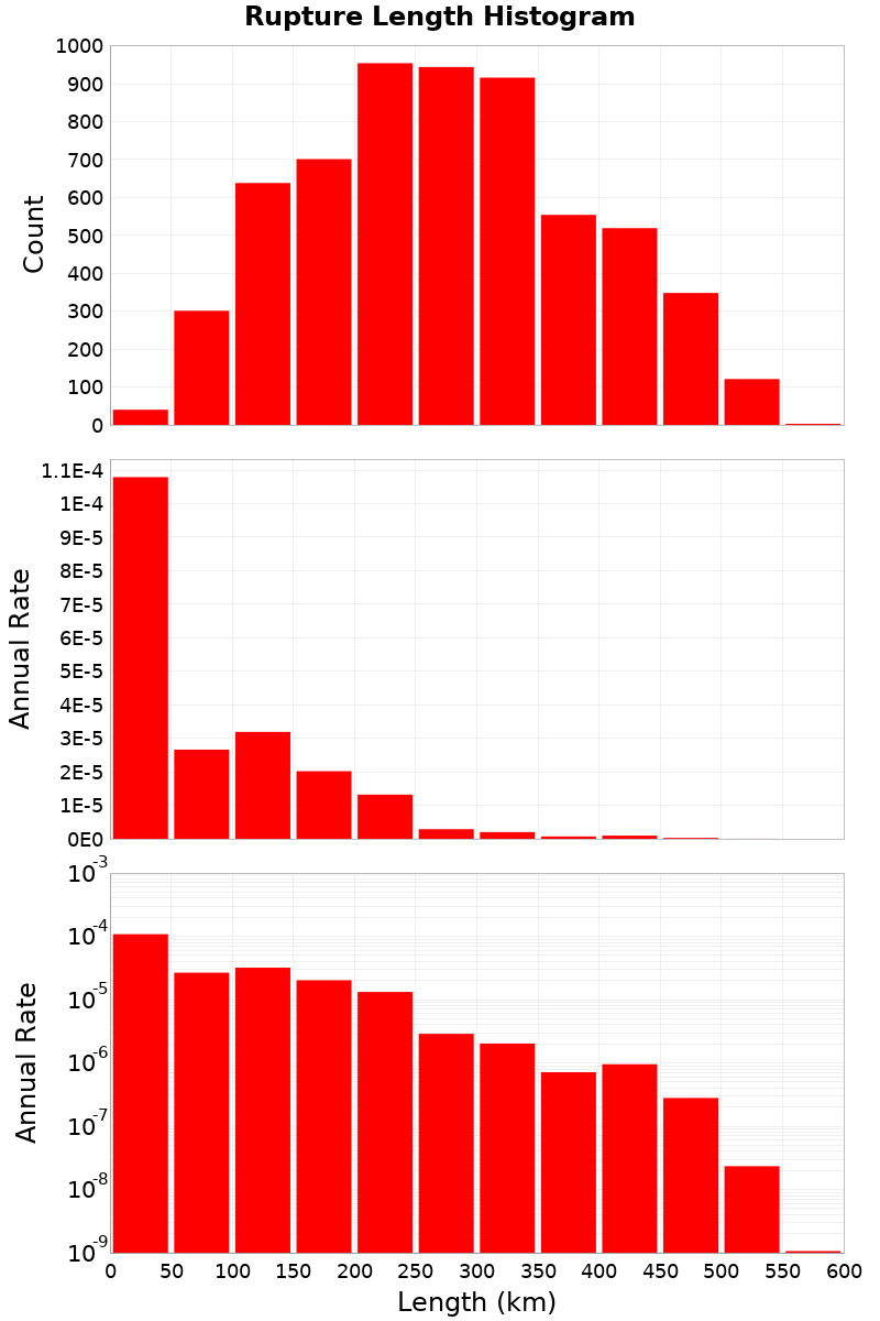 Length Hist