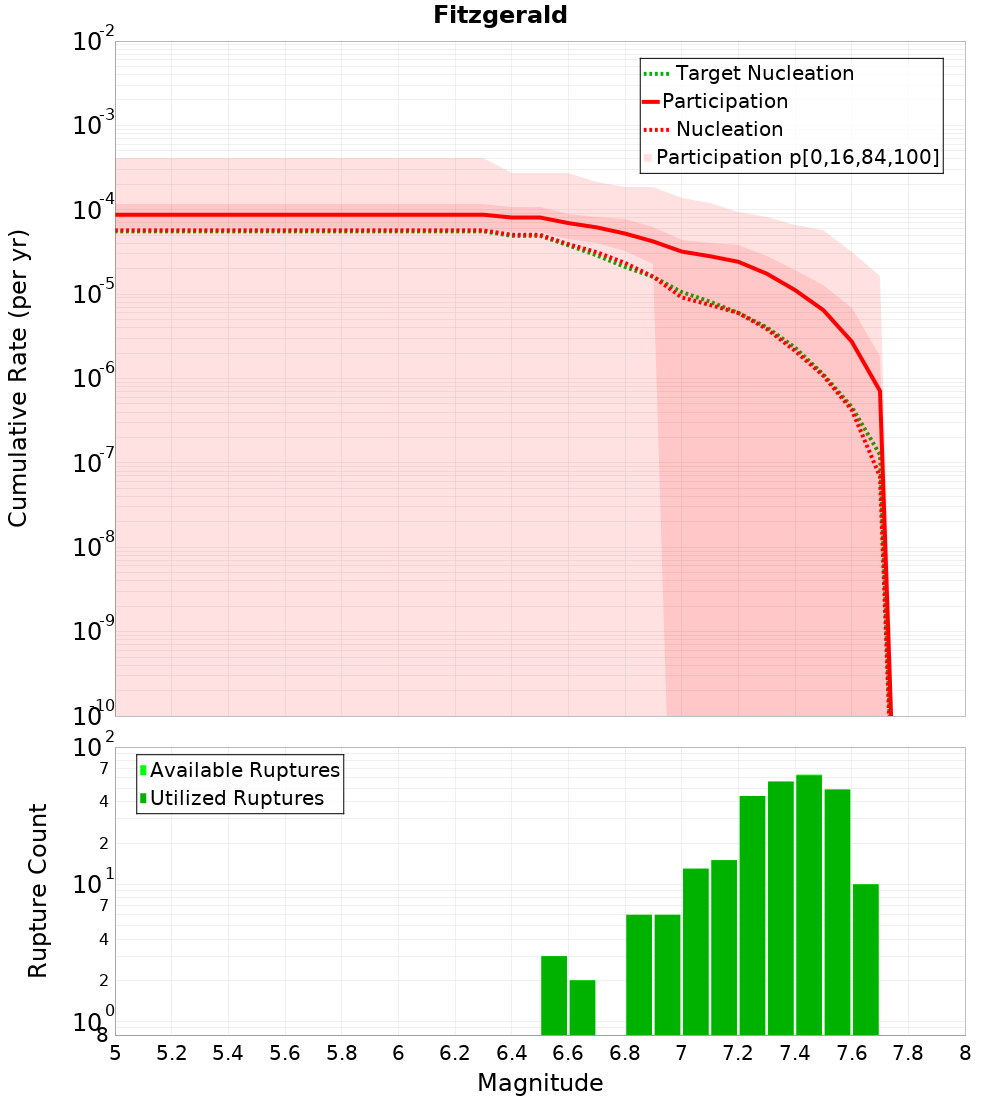 Cumulative Plot