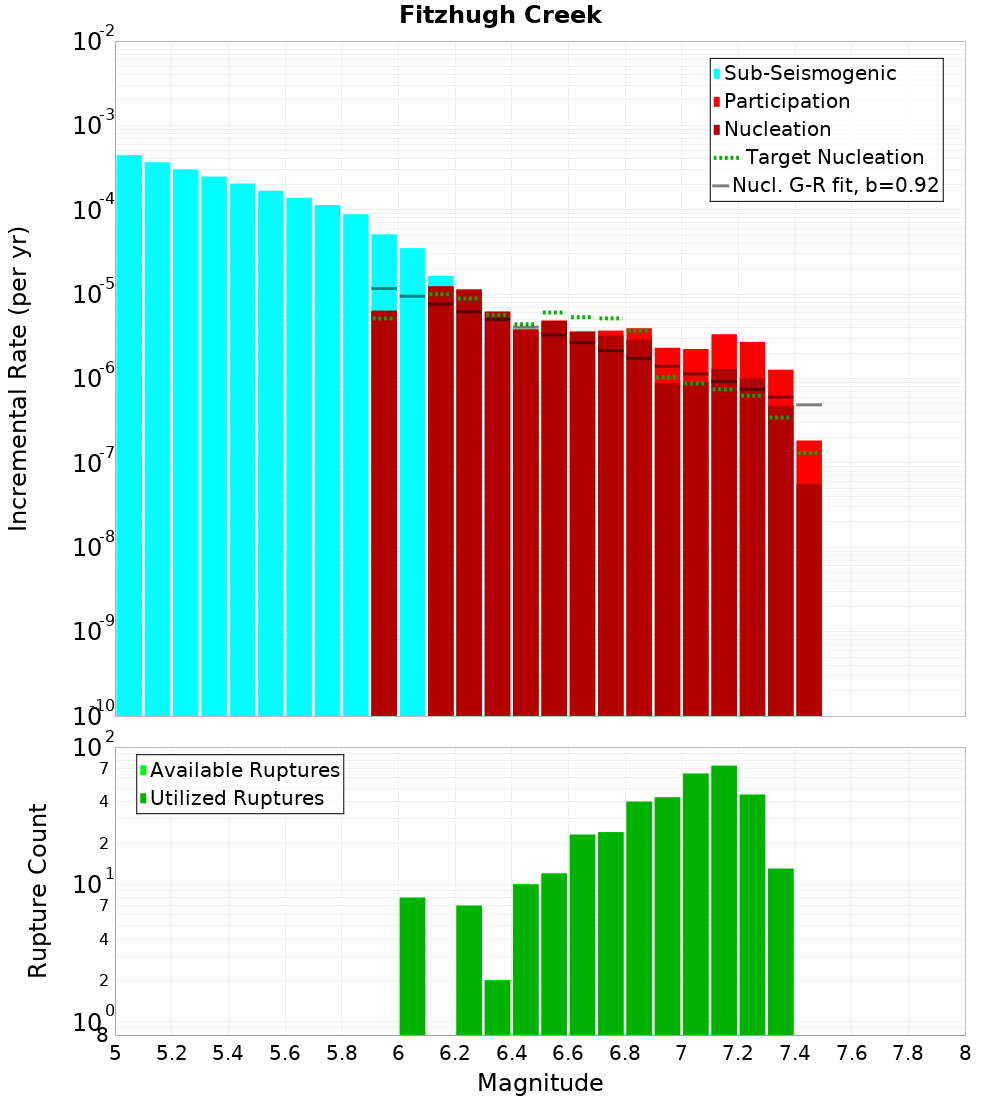 Incremental Plot