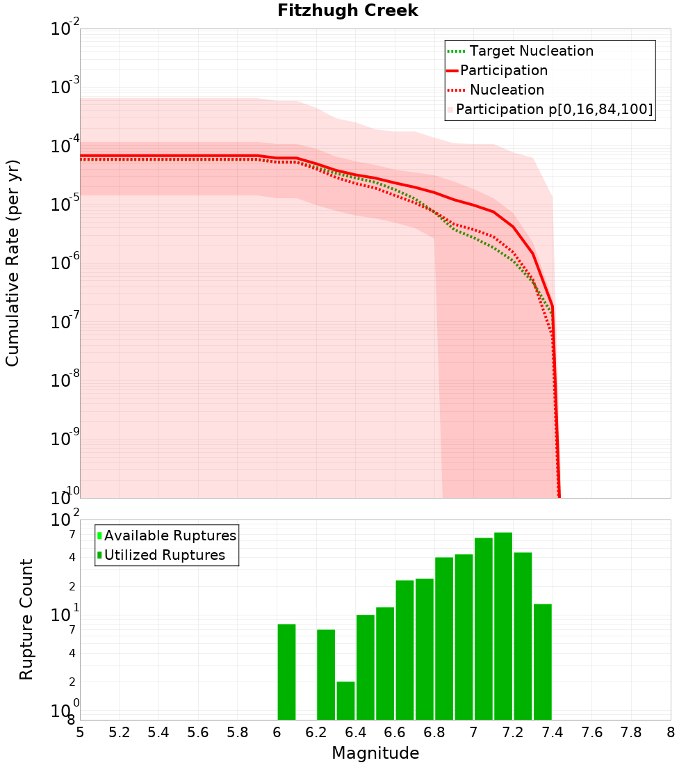 Cumulative Plot