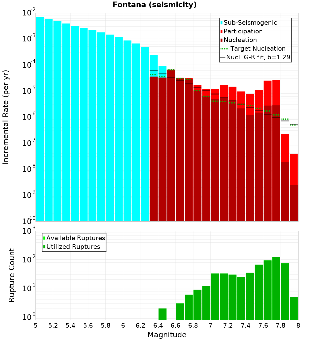Incremental Plot