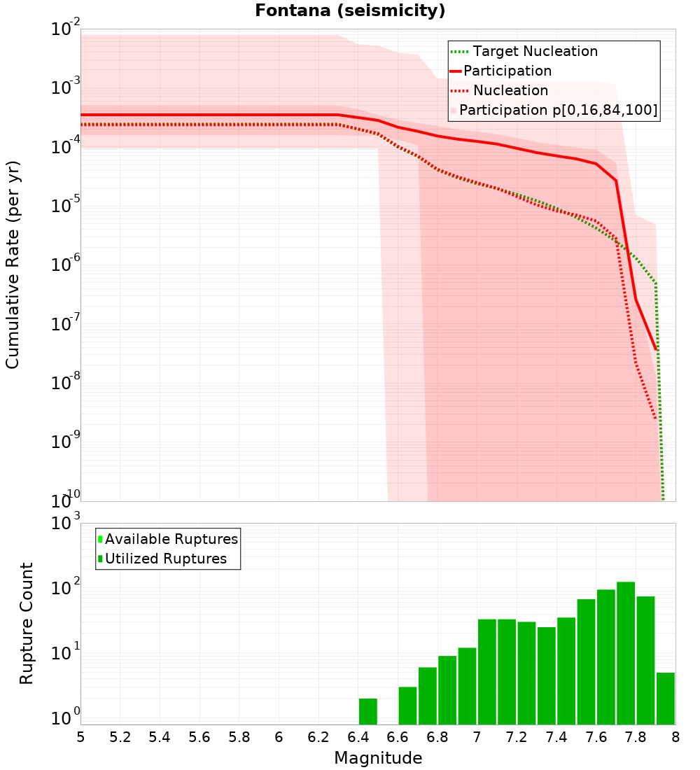 Cumulative Plot