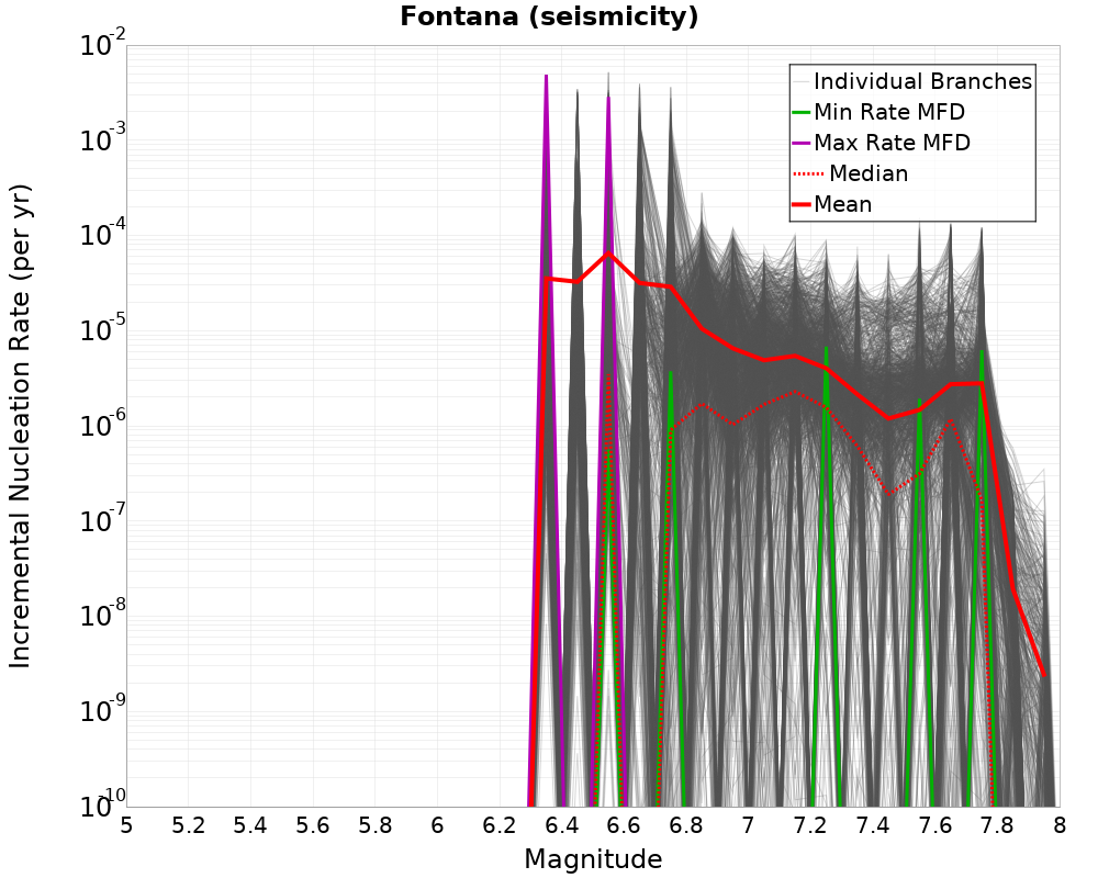 Incremental Plot