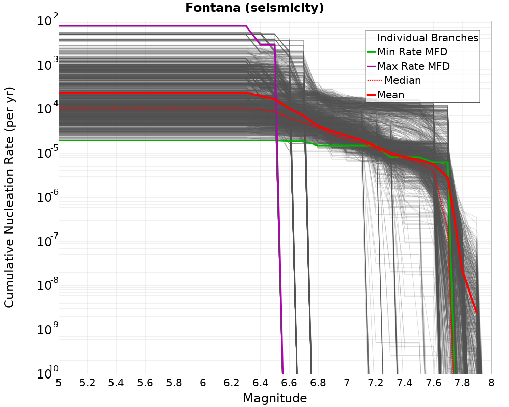 Cumulative Plot