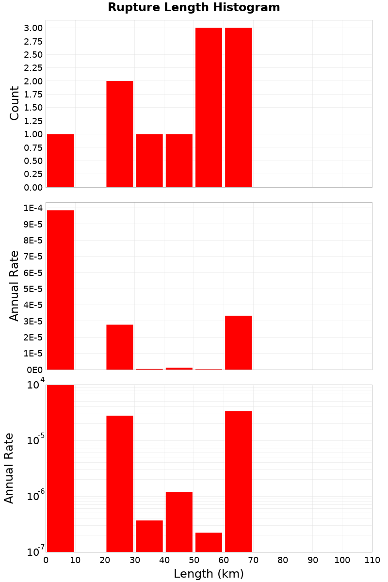 Length Hist