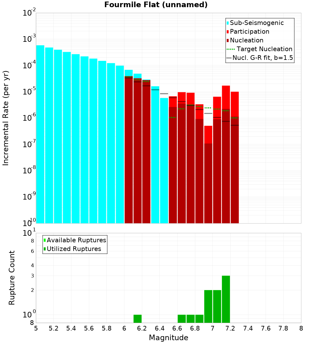 Incremental Plot