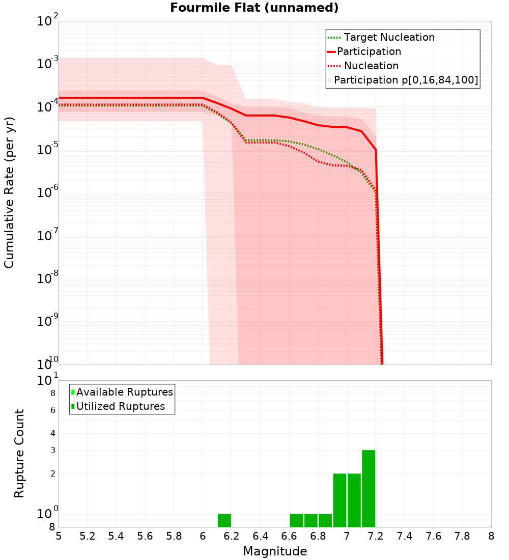 Cumulative Plot