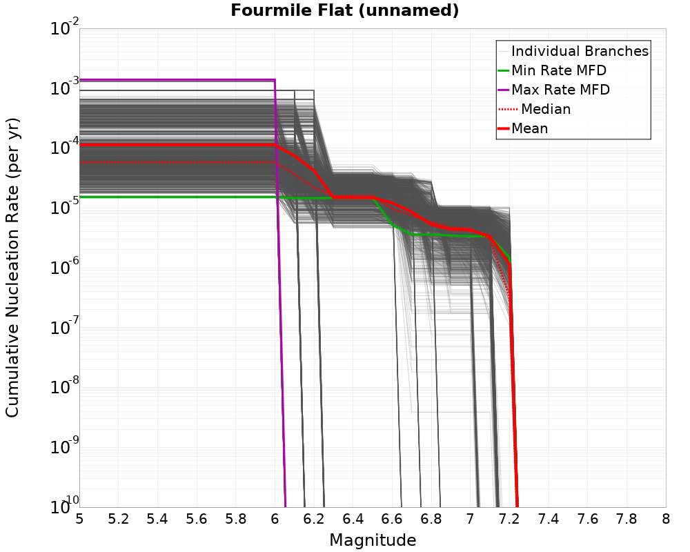 Cumulative Plot