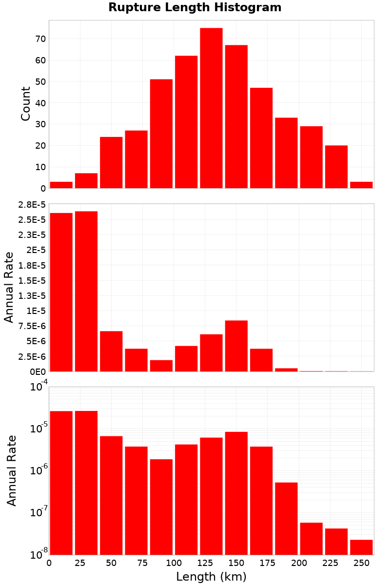 Length Hist