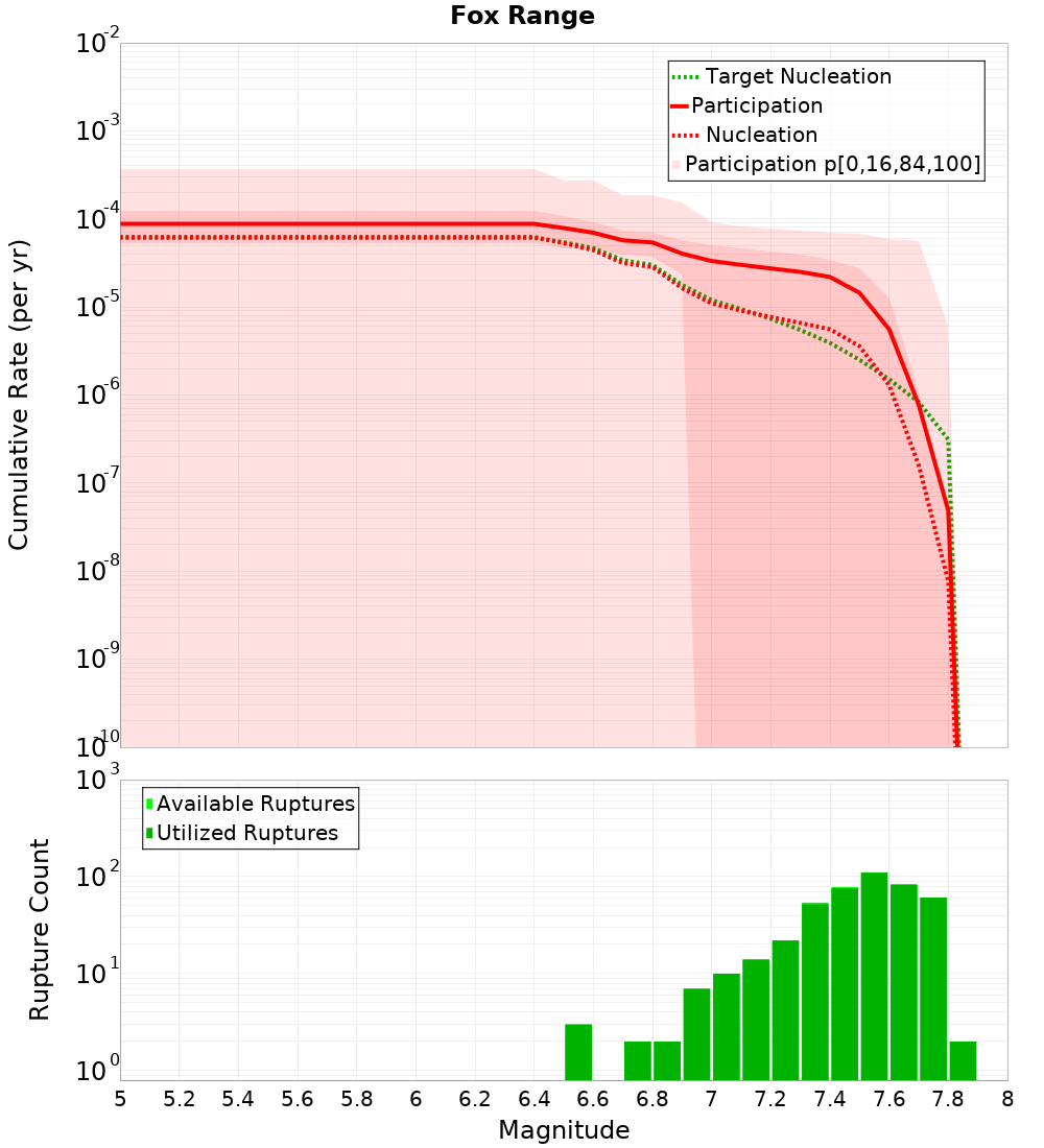 Cumulative Plot