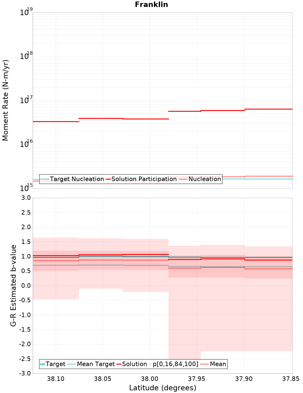 Along-strike plot