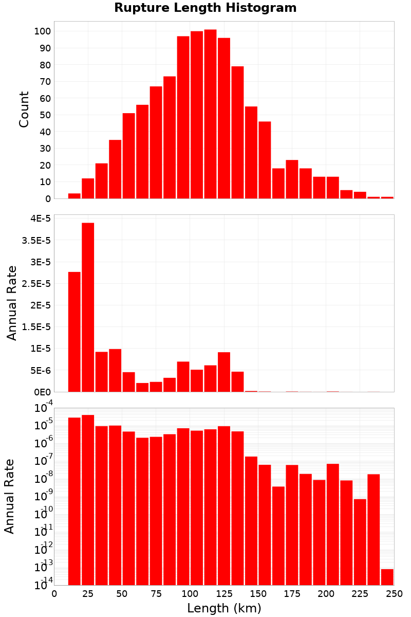 Length Hist