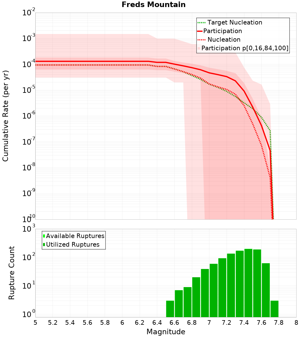 Cumulative Plot
