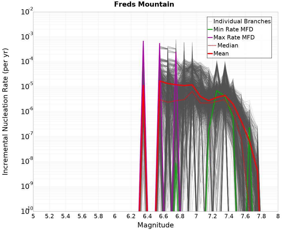Incremental Plot