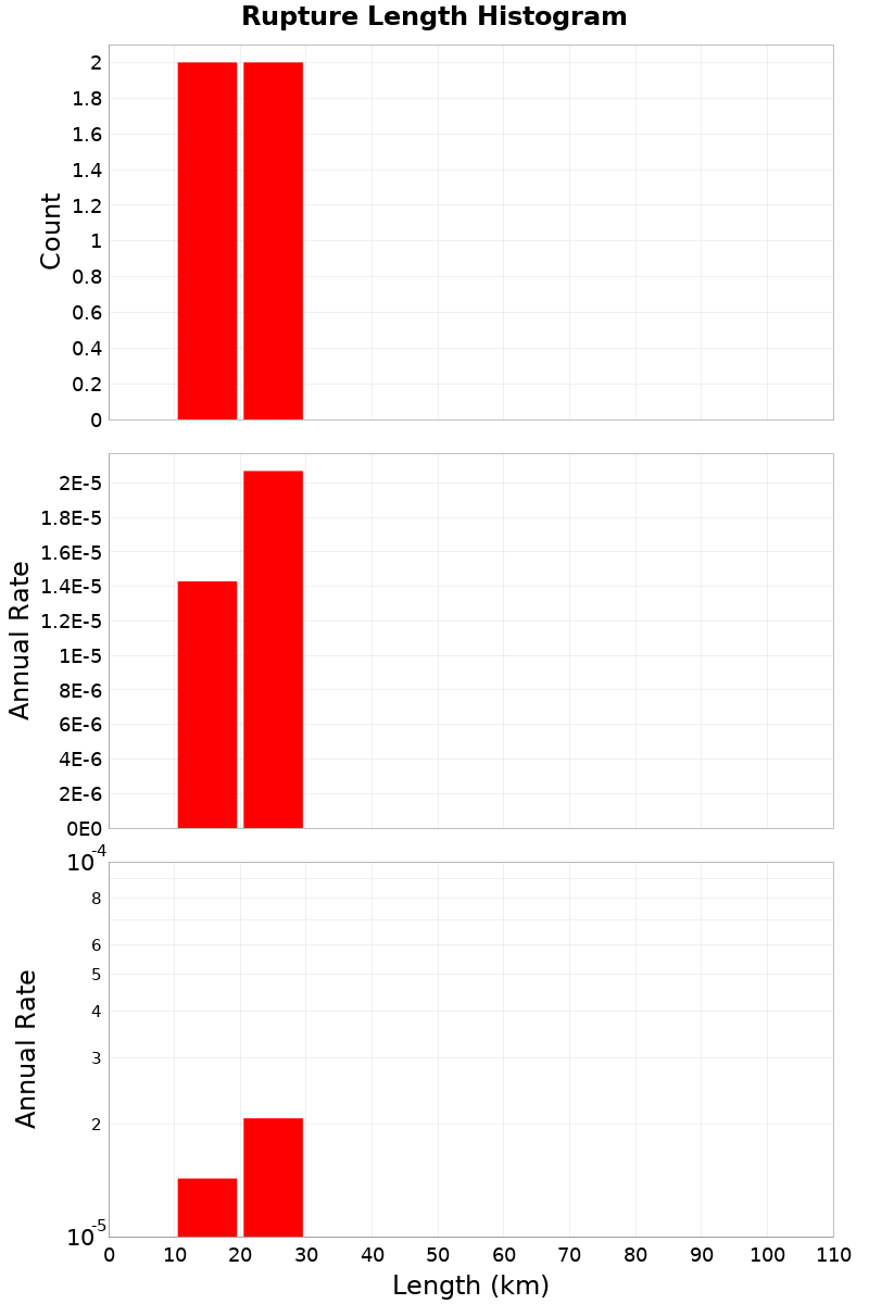 Length Hist