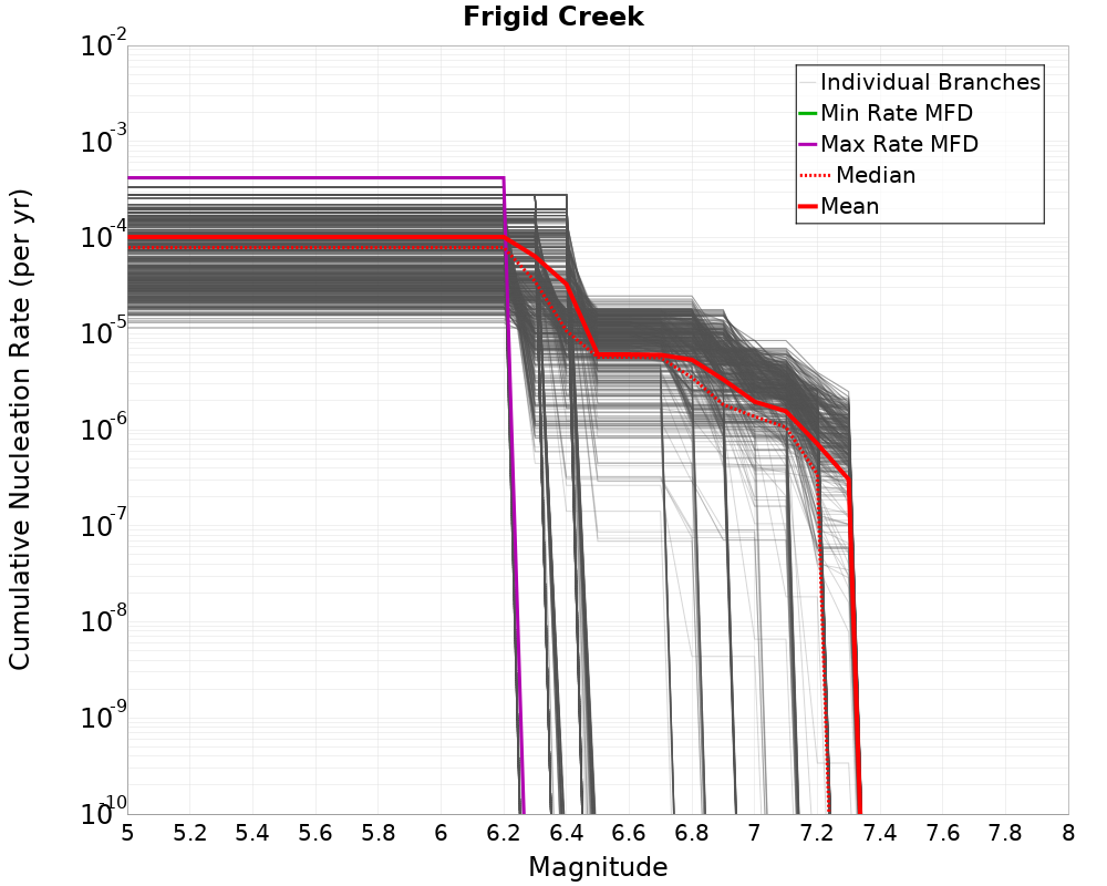 Cumulative Plot