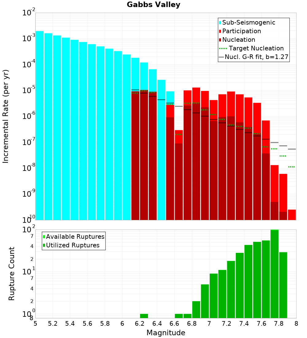Incremental Plot