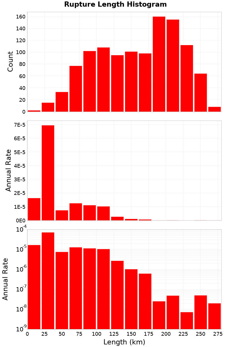 Length Hist