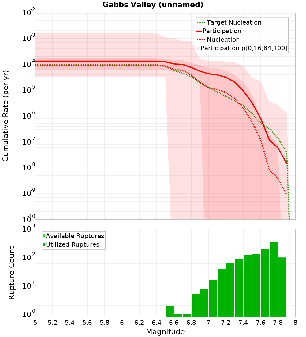 Cumulative Plot