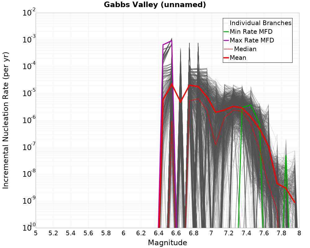 Incremental Plot