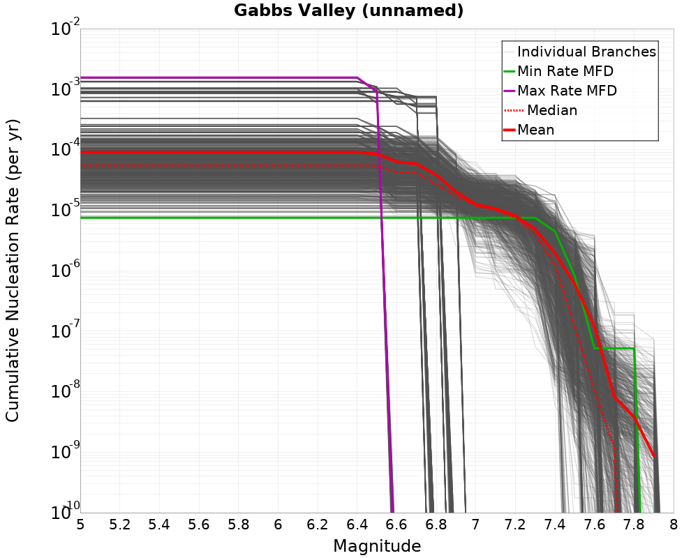 Cumulative Plot