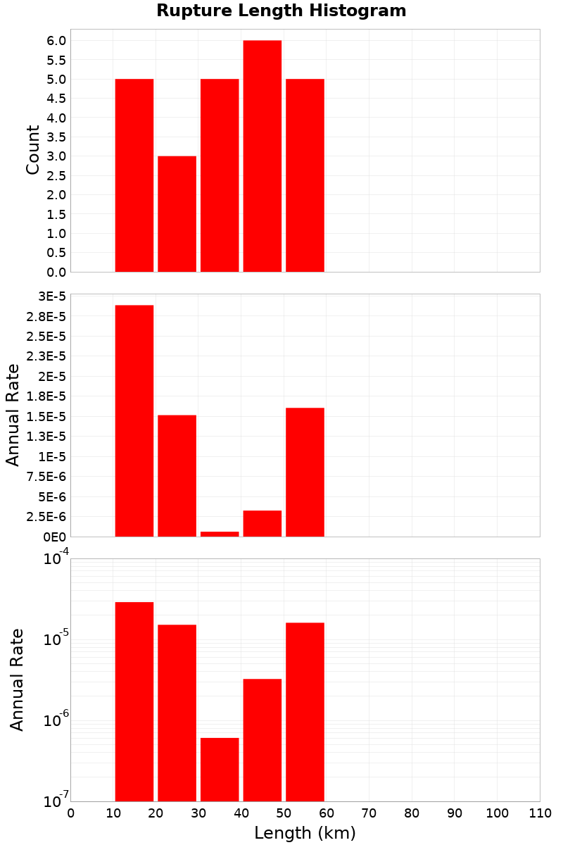 Length Hist