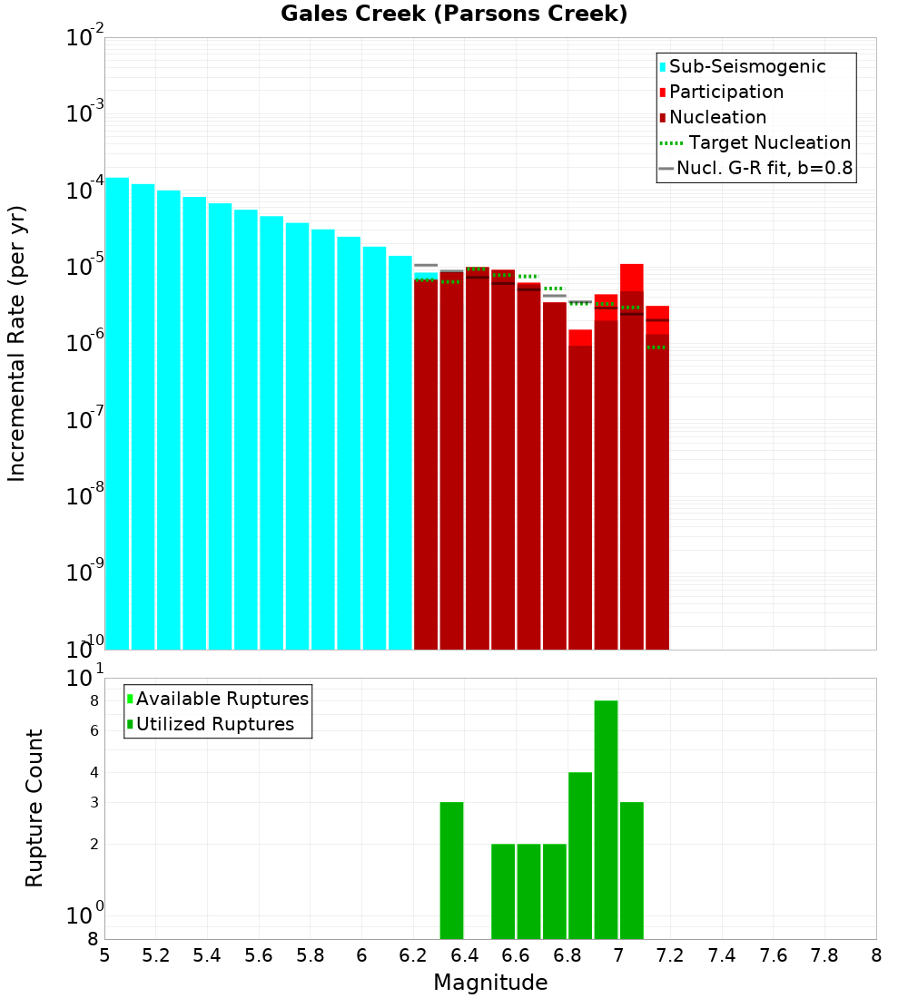Incremental Plot