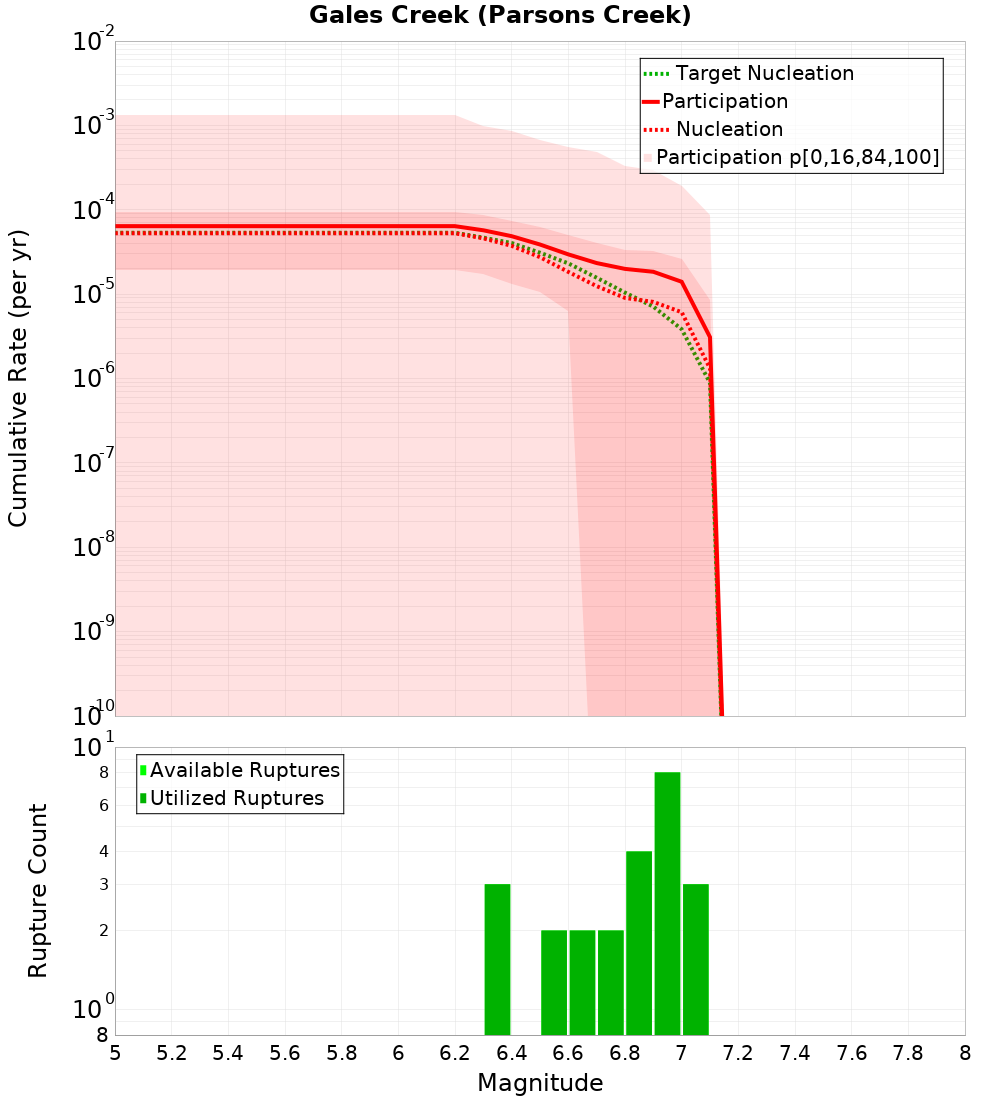Cumulative Plot