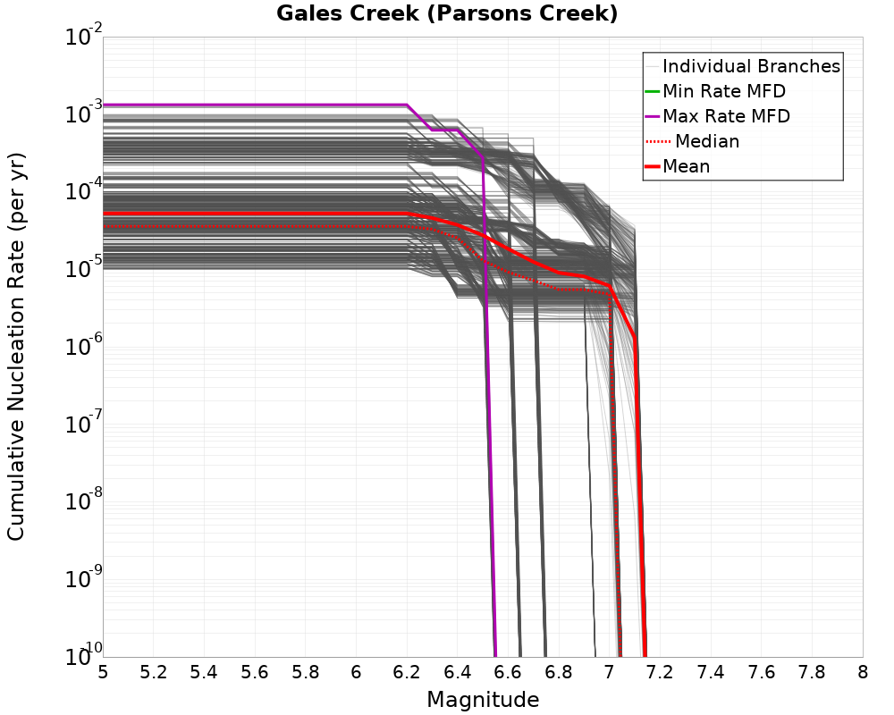 Cumulative Plot