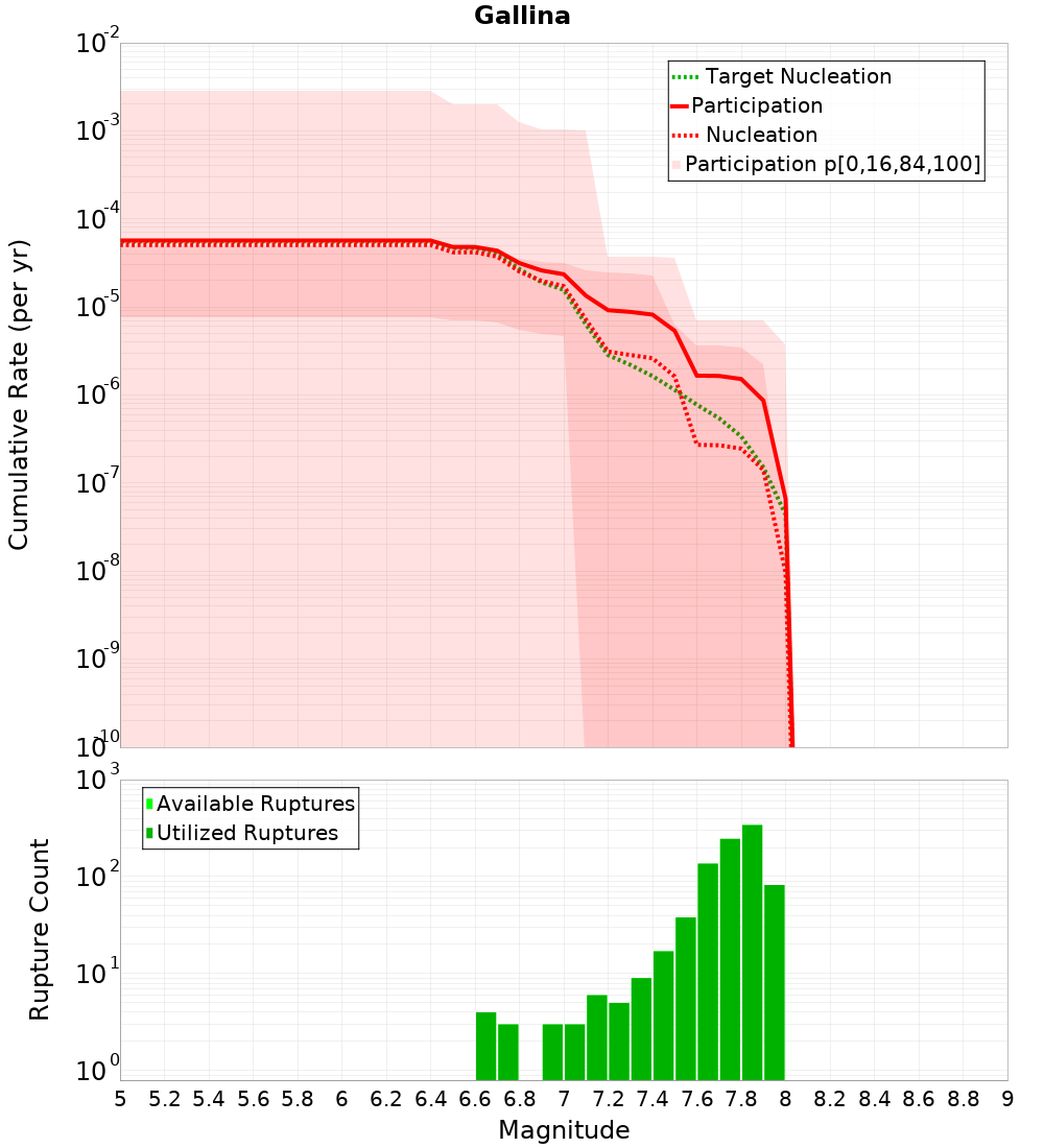 Cumulative Plot