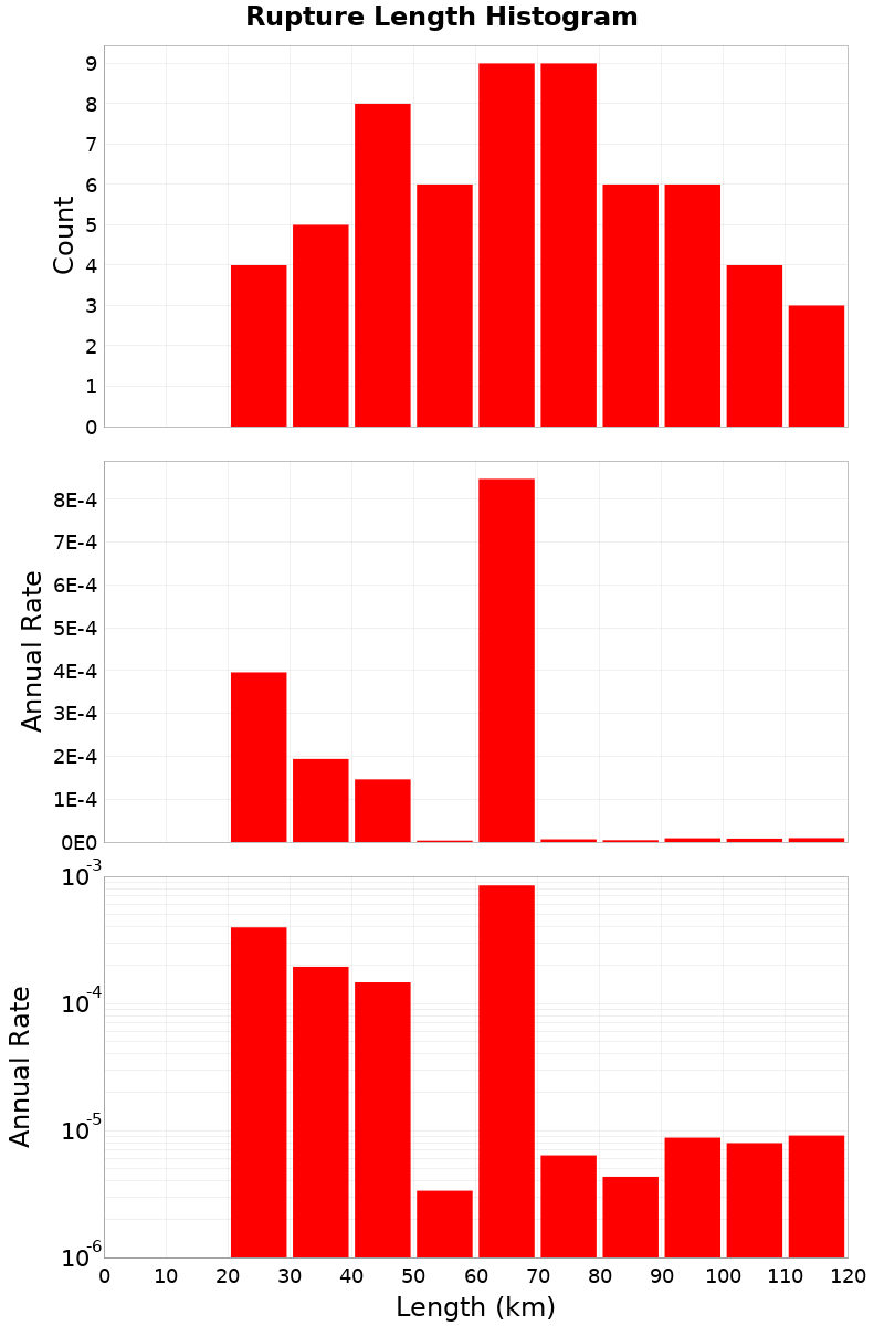 Length Hist
