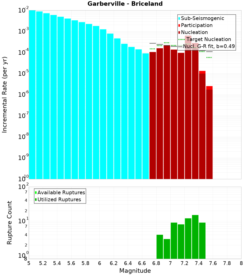 Incremental Plot