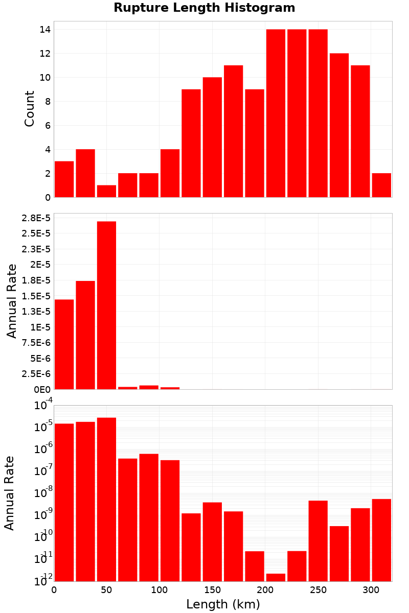 Length Hist