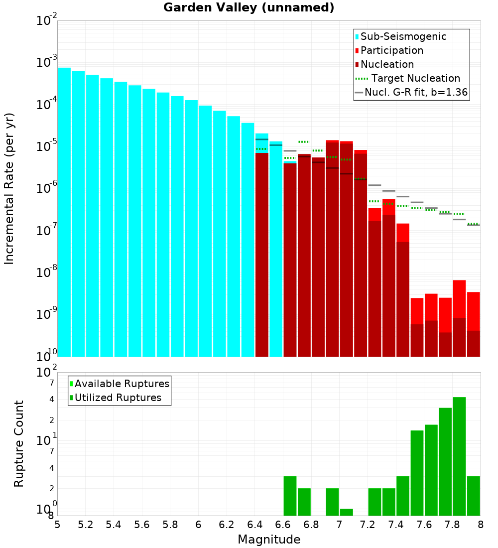 Incremental Plot