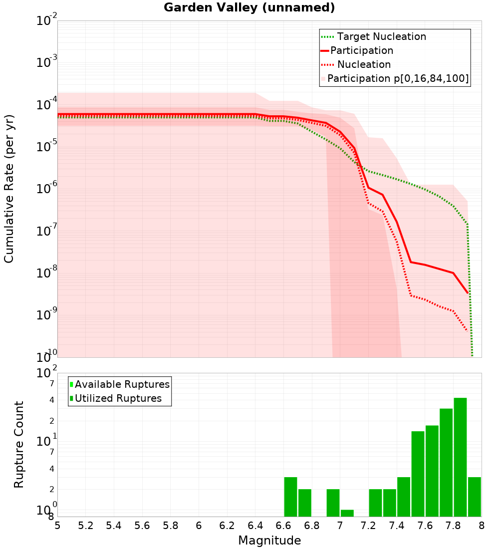 Cumulative Plot