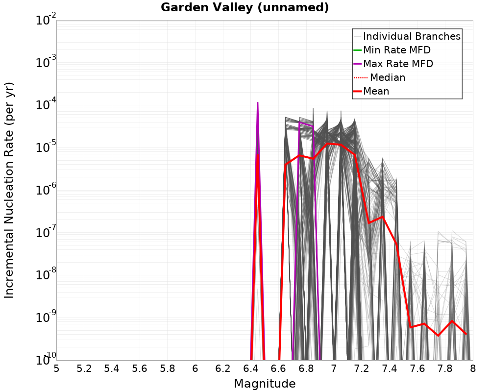 Incremental Plot