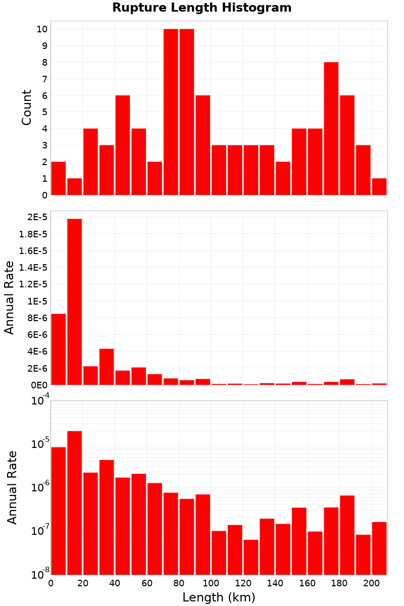 Length Hist