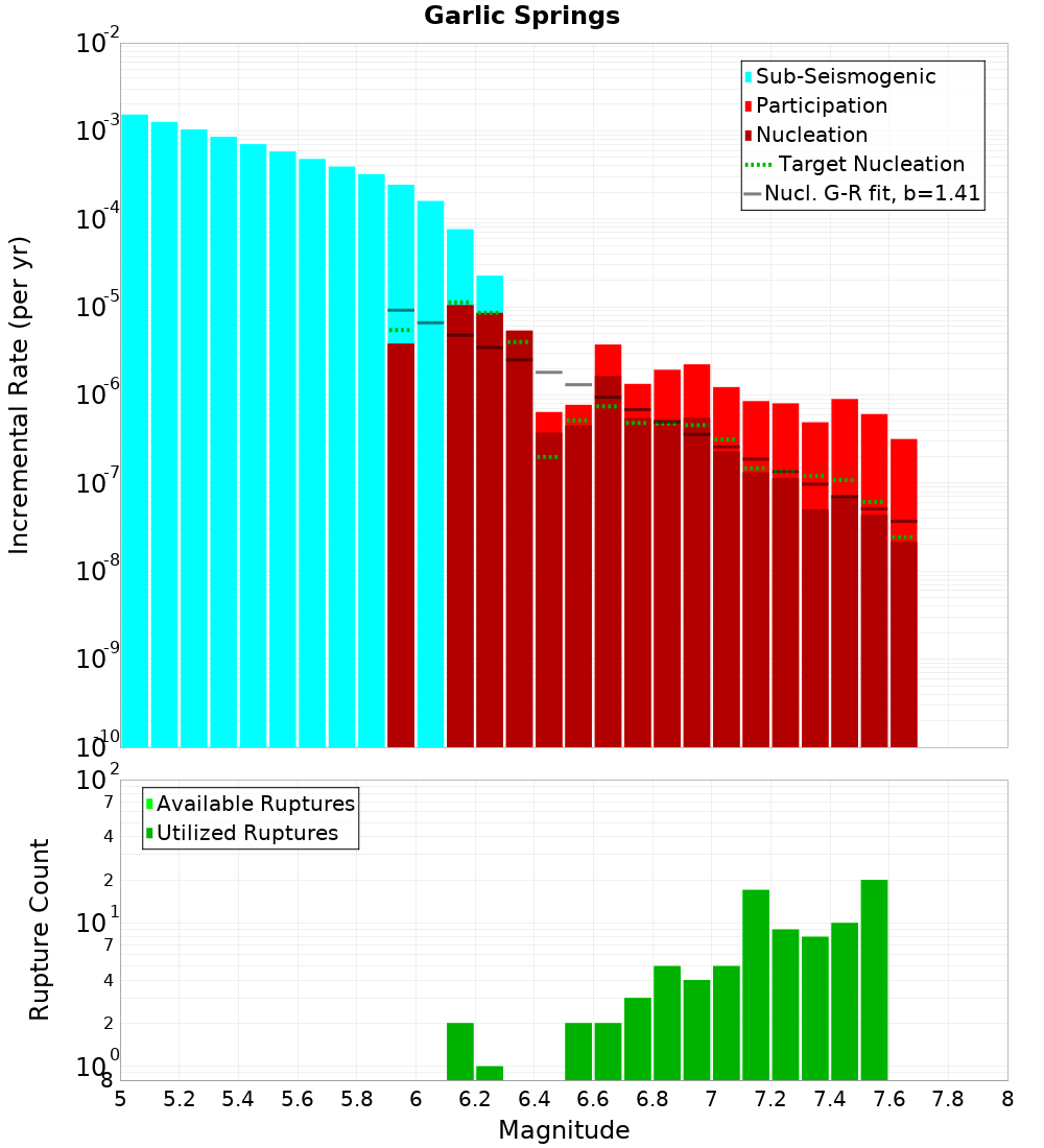 Incremental Plot