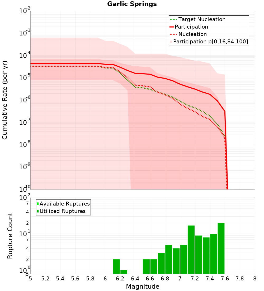 Cumulative Plot