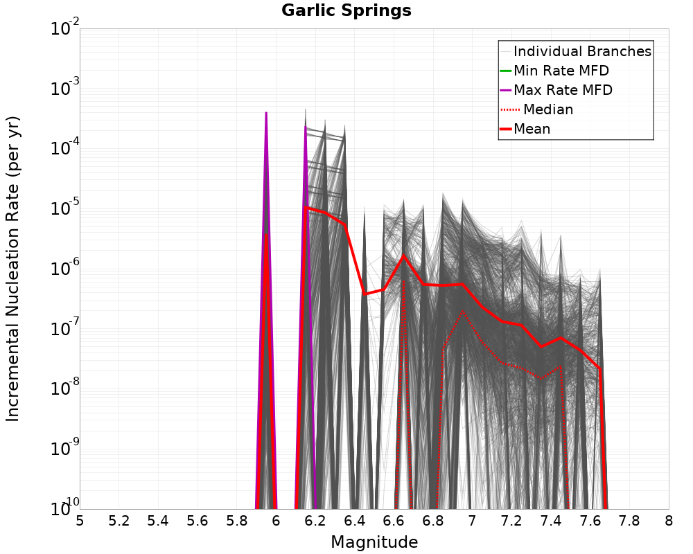 Incremental Plot