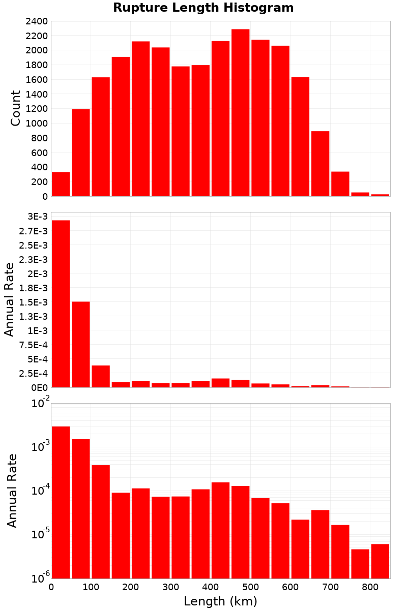 Length Hist