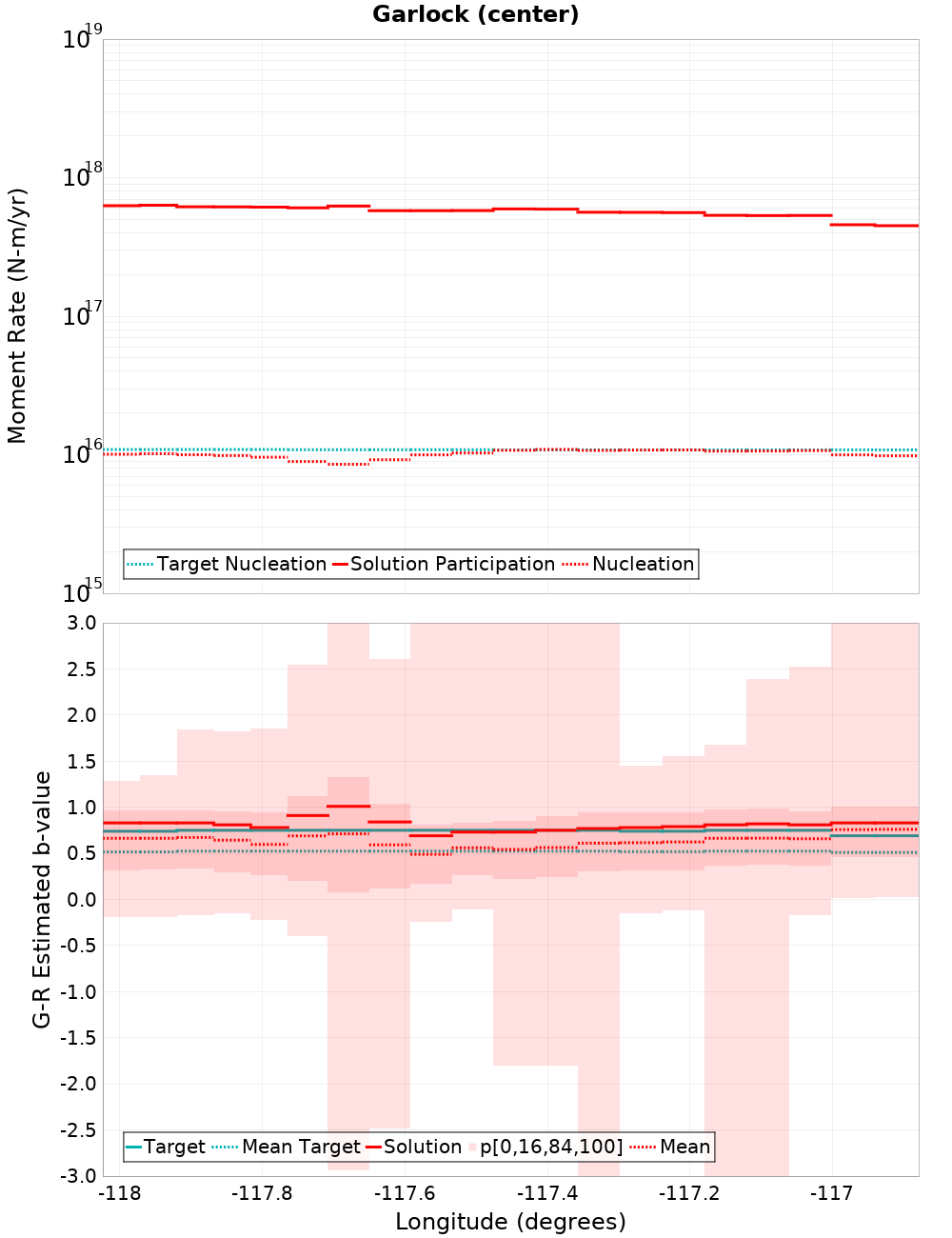 Along-strike plot
