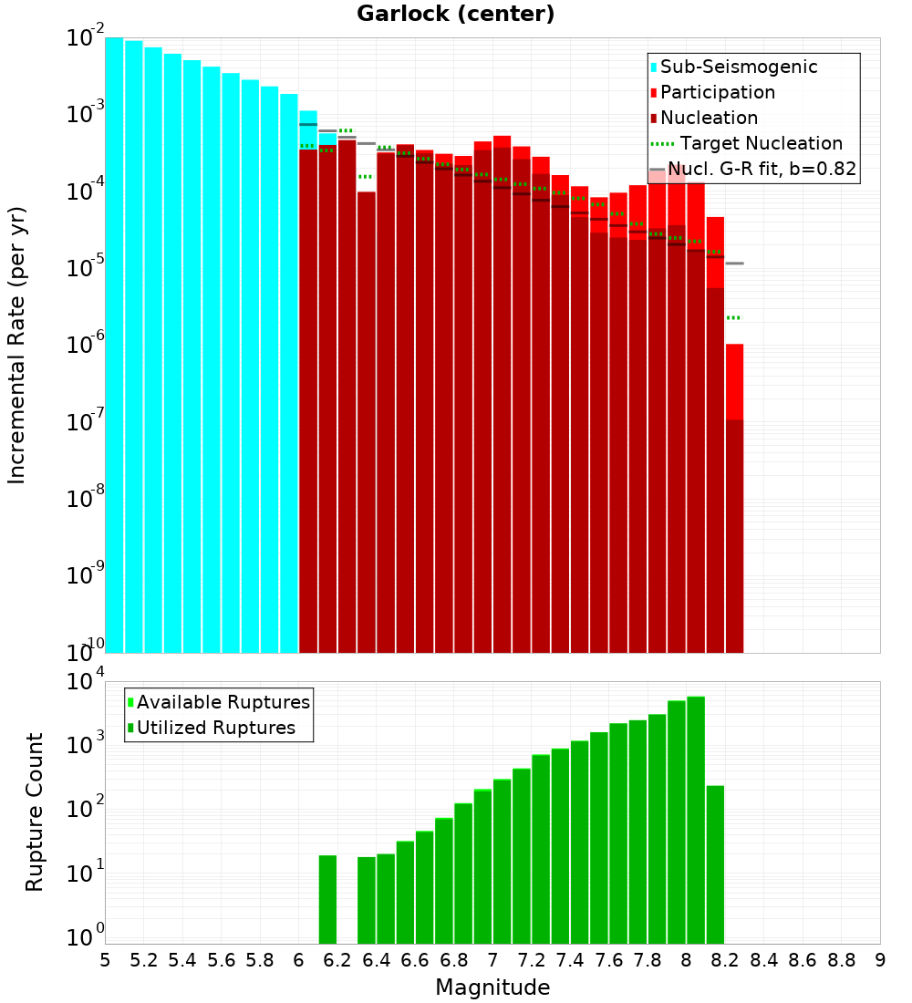 Incremental Plot